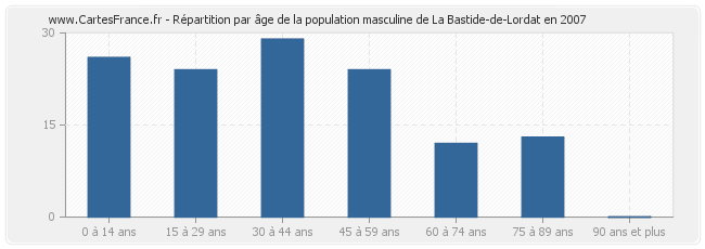 Répartition par âge de la population masculine de La Bastide-de-Lordat en 2007